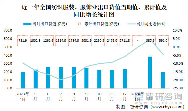 bsports必一体育2024年1-3月全国纺织服装、服饰业出口货值为591亿元(图1)