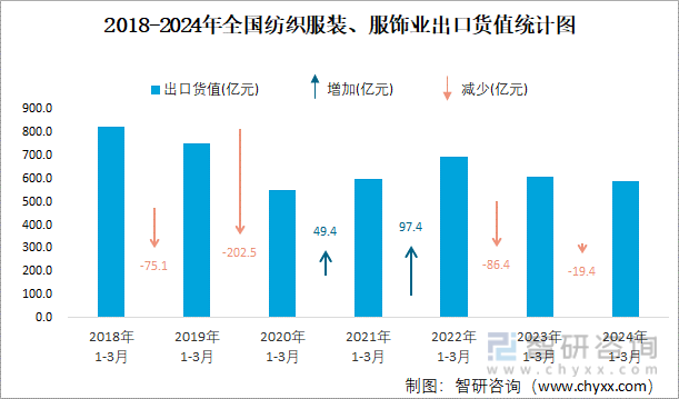 bsports必一体育2024年1-3月全国纺织服装、服饰业出口货值为591亿元(图2)