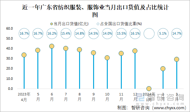 bsports必一体育2024年1-3月全国纺织服装、服饰业出口货值为591亿元(图4)