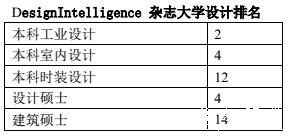 bsports必一体育服装设计专业大学世界排名_服装设计专业大学世界排名图片(图2)