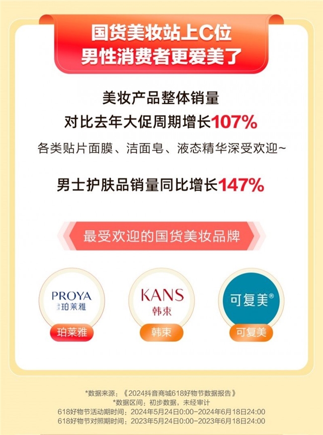 bsports必一体育抖音电商618国货数据：美妆销量同比增长53%洗护、服饰、(图2)