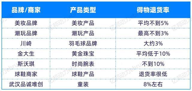 bsports必一体育得物低退货率揭秘：服装低于15%、潮玩不到3% 商家如何做(图2)