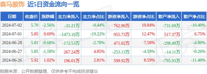 bsports必一体育森马服饰（002563）7月2日主力资金净卖出3121万元(图1)