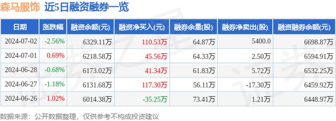 bsports必一体育森马服饰（002563）7月2日主力资金净卖出3121万元(图2)