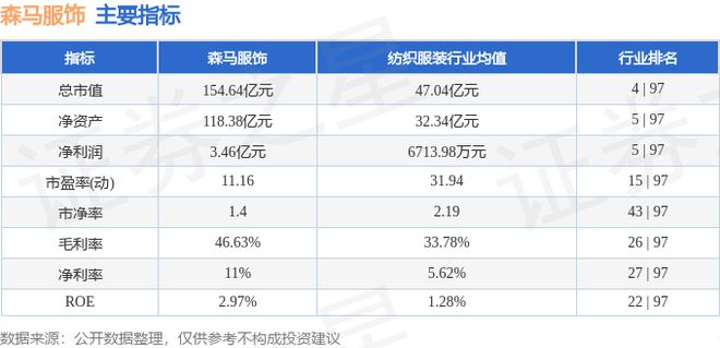 bsports必一体育森马服饰（002563）7月2日主力资金净卖出3121万元(图3)