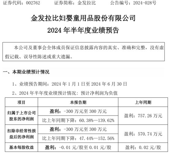 bsports必一体育金发拉比2024年上半年预计净利-300万至300万 母婴(图1)