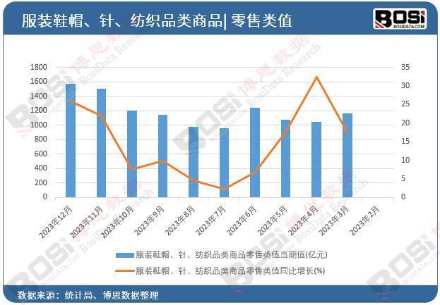 bsports必一体育中国服装鞋帽、针、纺织品类商品零售行业迈向高质量发展(图1)