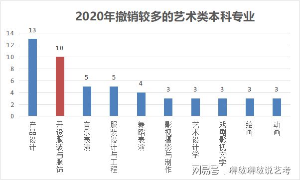 bsports必一体育传说中“就业难”的服装与服饰设计专业竟然还是美术生最爱？(图1)