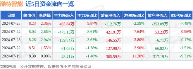 bsports必一体育酷特智能（300840）7月25日主力资金净买入46584(图1)