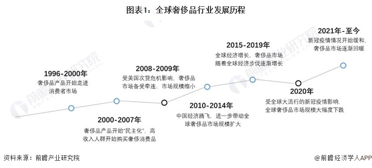 bsports必一体育2024年全球奢侈品行业市场现状、竞争格局及发展趋势分析(图1)