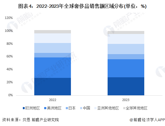 bsports必一体育2024年全球奢侈品行业市场现状、竞争格局及发展趋势分析(图4)