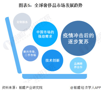 bsports必一体育2024年全球奢侈品行业市场现状、竞争格局及发展趋势分析(图5)