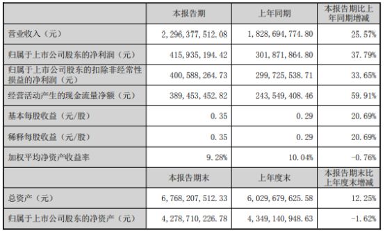 bsports必一体育伟星股份2024年上半年净利416亿同比增长3779% 中(图1)