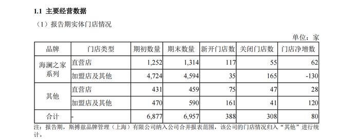 bsports必一体育加强科技创新创造有生命力的服饰海澜之家24H1营收113亿(图8)