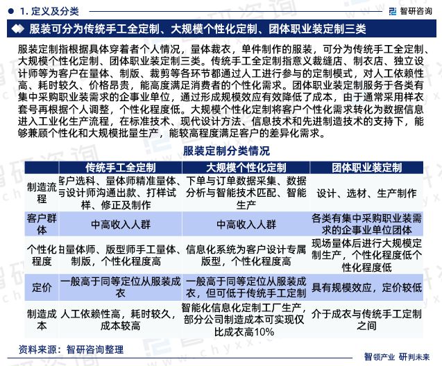 bsports必一体育智研咨询—中国服装定制行业市场全景调查、投资策略研究报告(图3)