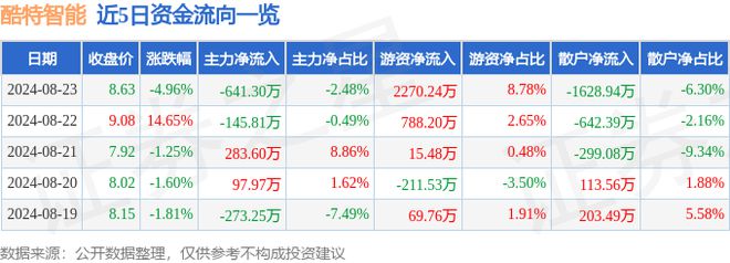 bsports必一体育酷特智能（300840）8月23日主力资金净卖出64130(图1)