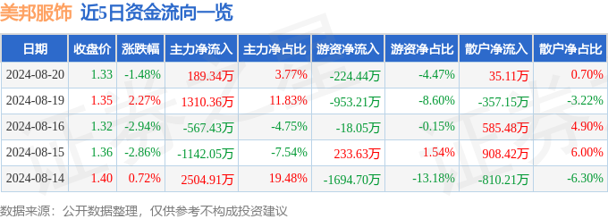 bsports必一体育股票行情快报：美邦服饰（002269）8月20日主力资金净(图1)