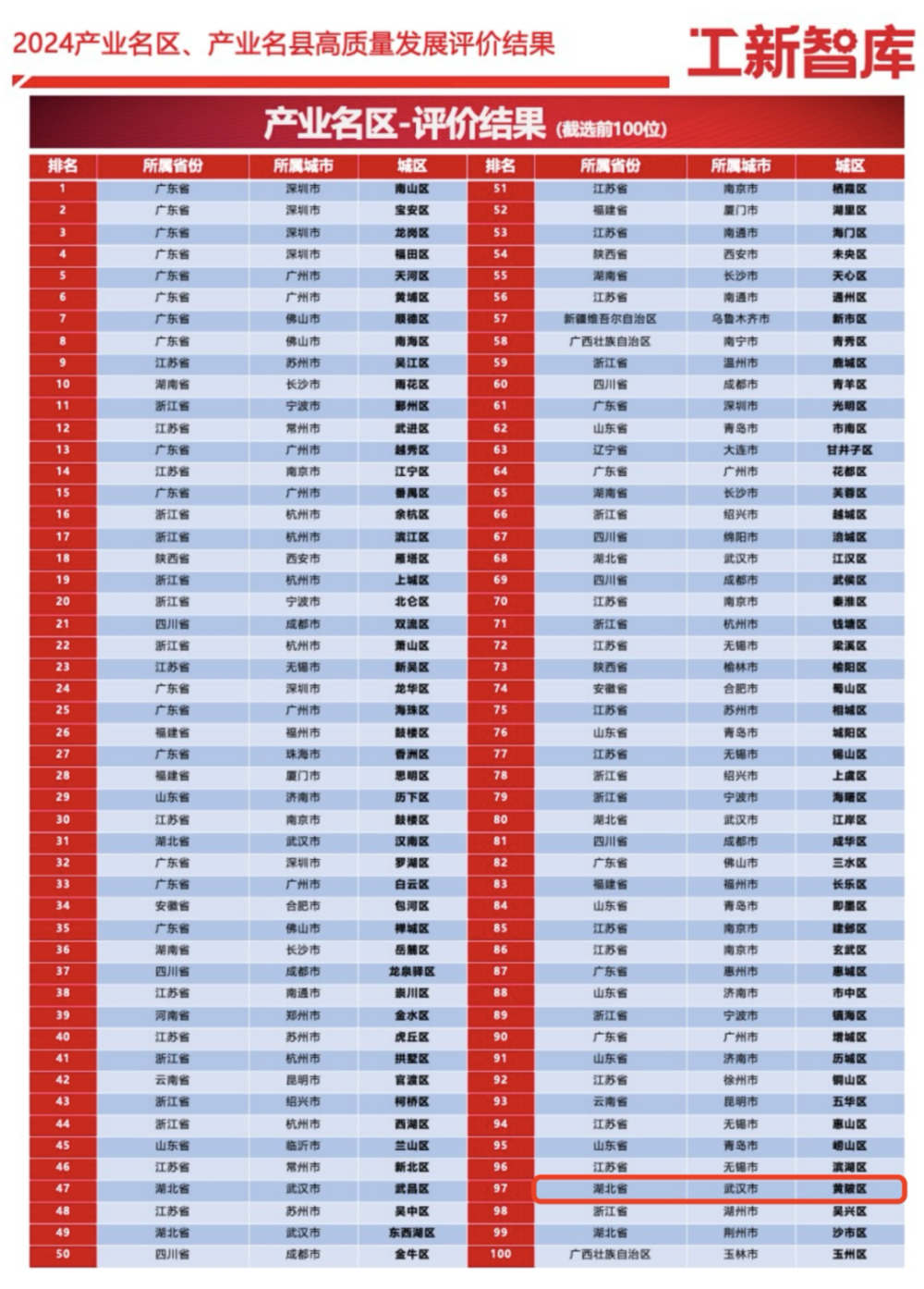 bsports必一体育全国产业名区百强揭晓黄陂首次上榜！(图1)