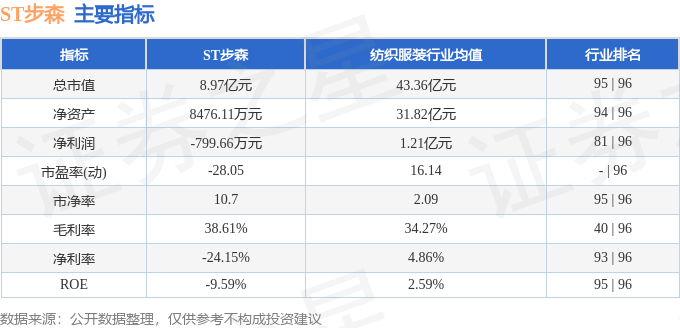 bsports必一体育股票行情快报：ST步森（002569）8月29日主力资金净(图2)