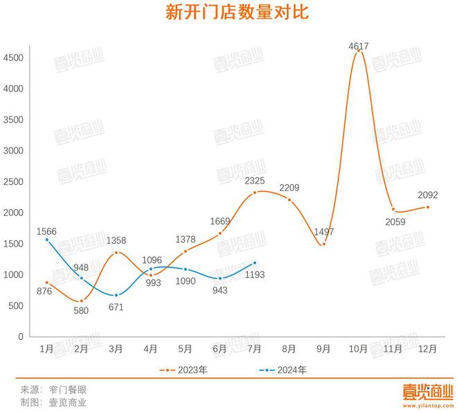 bsports必一体育7月新开门店同比下跌4869%咖啡行业依旧疲软(图1)