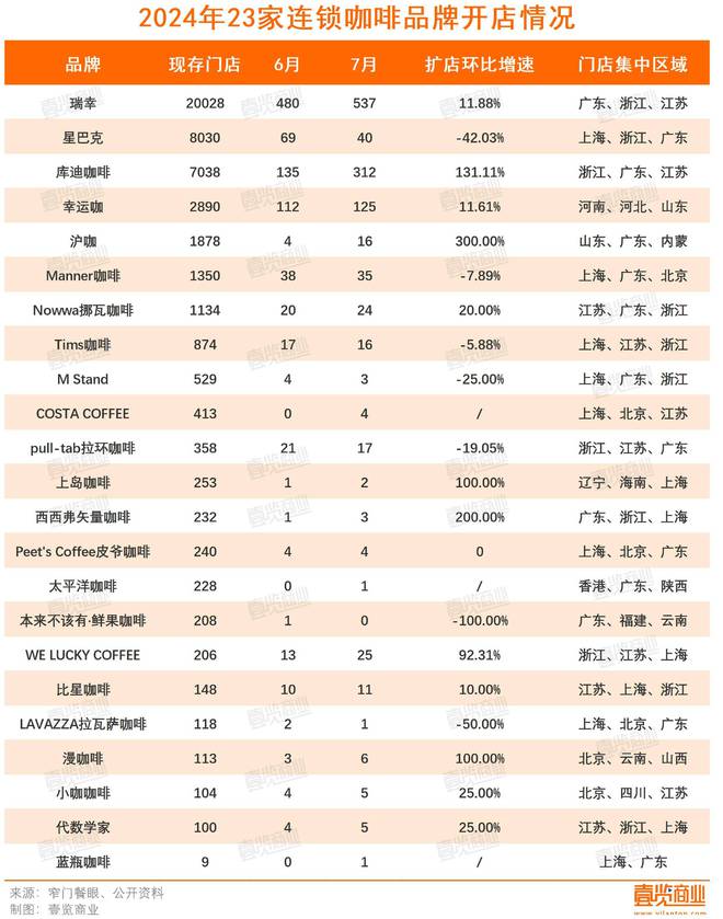 bsports必一体育7月新开门店同比下跌4869%咖啡行业依旧疲软(图2)