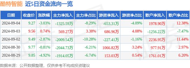 bsports必一体育酷特智能（300840）9月4日主力资金净卖出132559(图1)