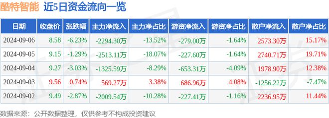 bsports必一体育酷特智能（300840）9月6日主力资金净卖出229430(图1)