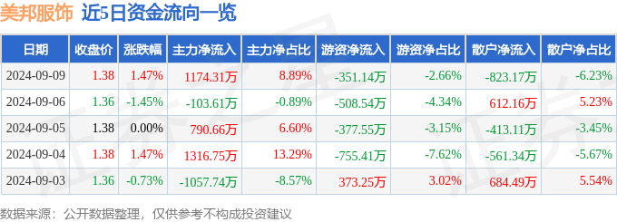 bsports必一体育股票行情快报：美邦服饰（002269）9月9日主力资金净买(图1)