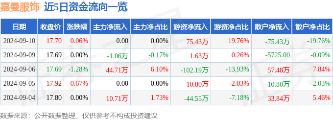 bsports必一体育股票行情快报：嘉曼服饰（301276）9月10日游资资金净(图1)