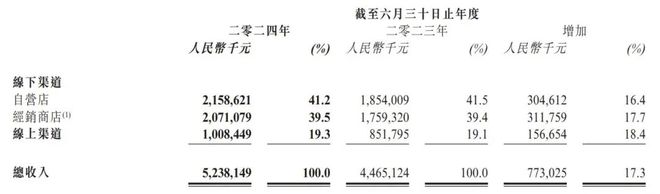 bsports必一体育本土服装品牌生意不好做了？江南布衣揭秘纯利大涨三个关键点(图2)